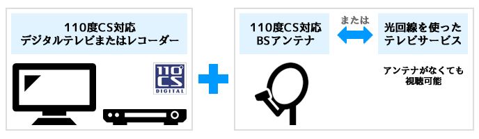 スカパー! 必要機器